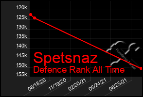 Total Graph of Spetsnaz