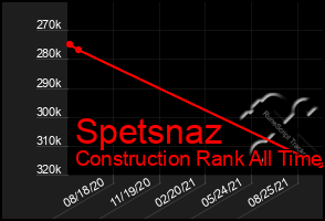 Total Graph of Spetsnaz