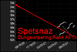 Total Graph of Spetsnaz