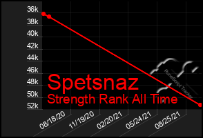 Total Graph of Spetsnaz