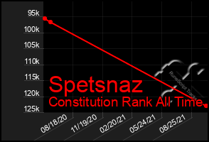 Total Graph of Spetsnaz