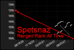 Total Graph of Spetsnaz