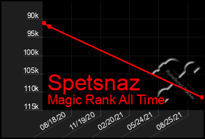 Total Graph of Spetsnaz