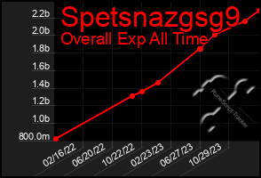 Total Graph of Spetsnazgsg9