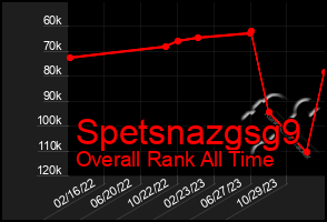 Total Graph of Spetsnazgsg9