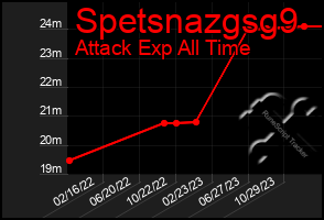 Total Graph of Spetsnazgsg9