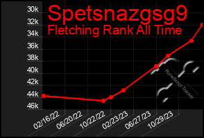 Total Graph of Spetsnazgsg9