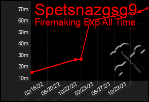 Total Graph of Spetsnazgsg9