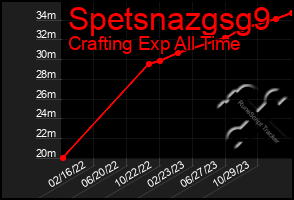 Total Graph of Spetsnazgsg9