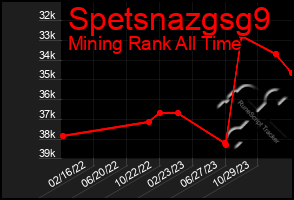 Total Graph of Spetsnazgsg9