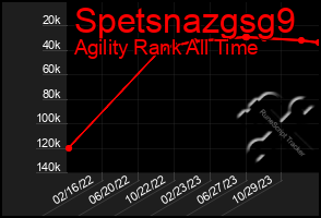 Total Graph of Spetsnazgsg9