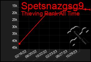 Total Graph of Spetsnazgsg9