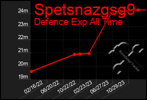 Total Graph of Spetsnazgsg9