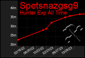 Total Graph of Spetsnazgsg9