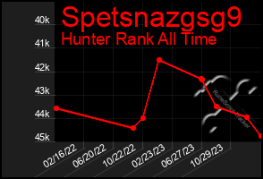 Total Graph of Spetsnazgsg9