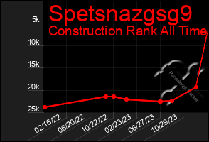 Total Graph of Spetsnazgsg9