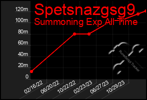 Total Graph of Spetsnazgsg9