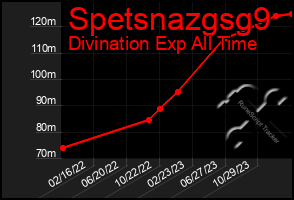 Total Graph of Spetsnazgsg9