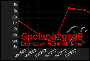 Total Graph of Spetsnazgsg9