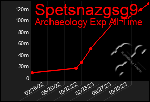 Total Graph of Spetsnazgsg9