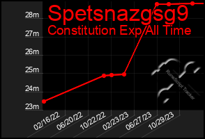 Total Graph of Spetsnazgsg9