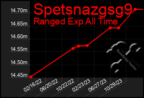 Total Graph of Spetsnazgsg9