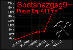 Total Graph of Spetsnazgsg9