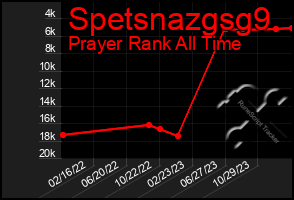 Total Graph of Spetsnazgsg9