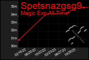 Total Graph of Spetsnazgsg9