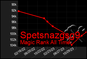 Total Graph of Spetsnazgsg9