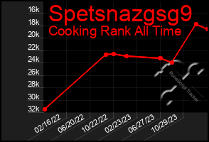 Total Graph of Spetsnazgsg9