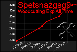 Total Graph of Spetsnazgsg9