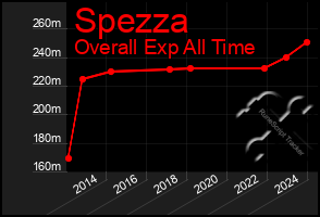 Total Graph of Spezza