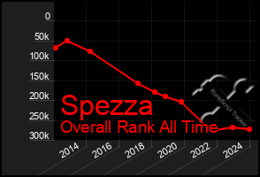 Total Graph of Spezza