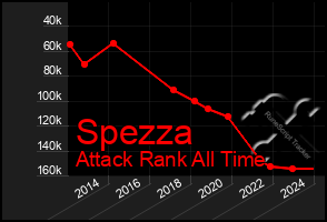 Total Graph of Spezza