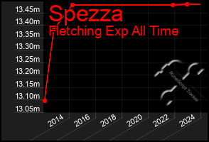 Total Graph of Spezza