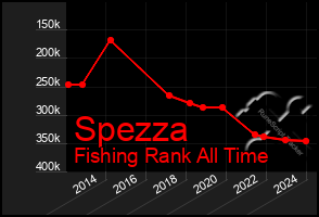 Total Graph of Spezza