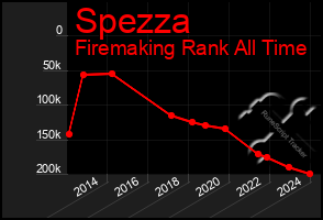 Total Graph of Spezza