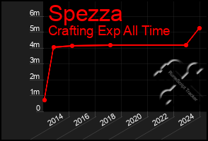 Total Graph of Spezza