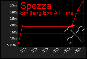 Total Graph of Spezza