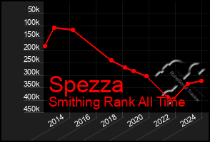 Total Graph of Spezza