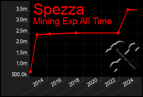 Total Graph of Spezza