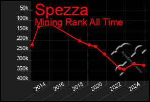 Total Graph of Spezza