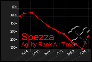 Total Graph of Spezza