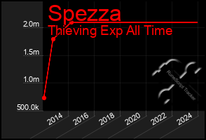 Total Graph of Spezza