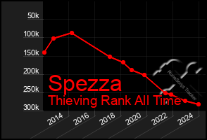 Total Graph of Spezza