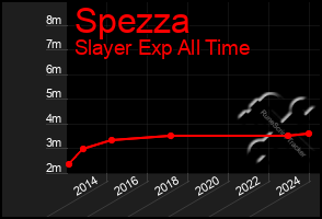 Total Graph of Spezza