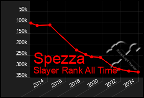 Total Graph of Spezza