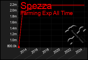 Total Graph of Spezza