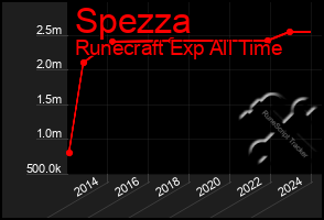 Total Graph of Spezza